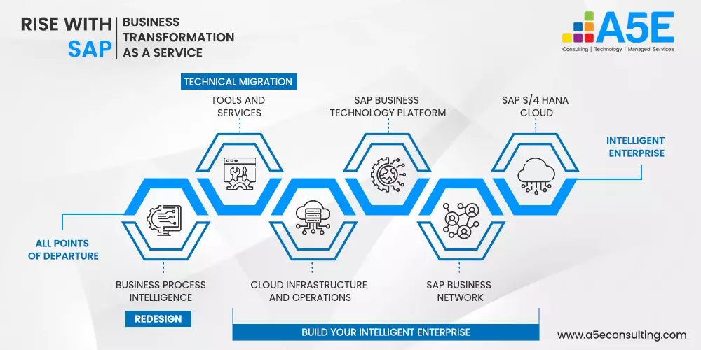 RISE with SAP - business transformation as a service