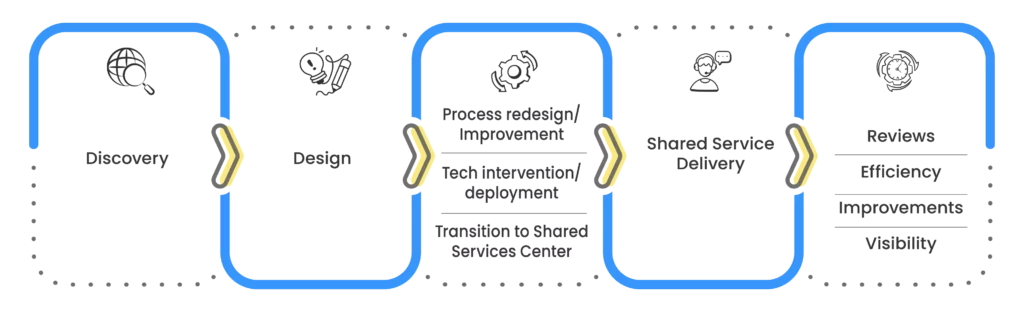 P2P - Tech and Process Transformation Approach