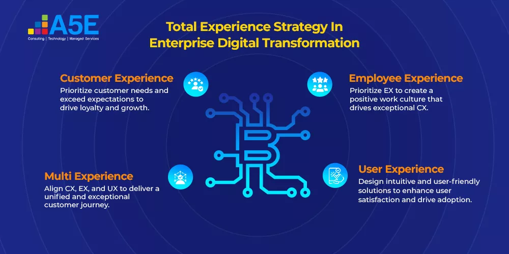 Total Experience Strategy In Digital Customer Service