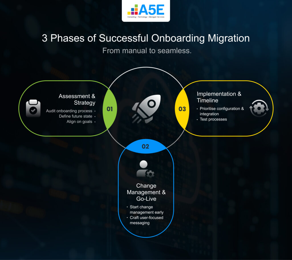 Phased Approach