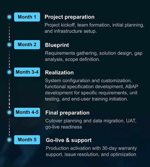 implementation included: