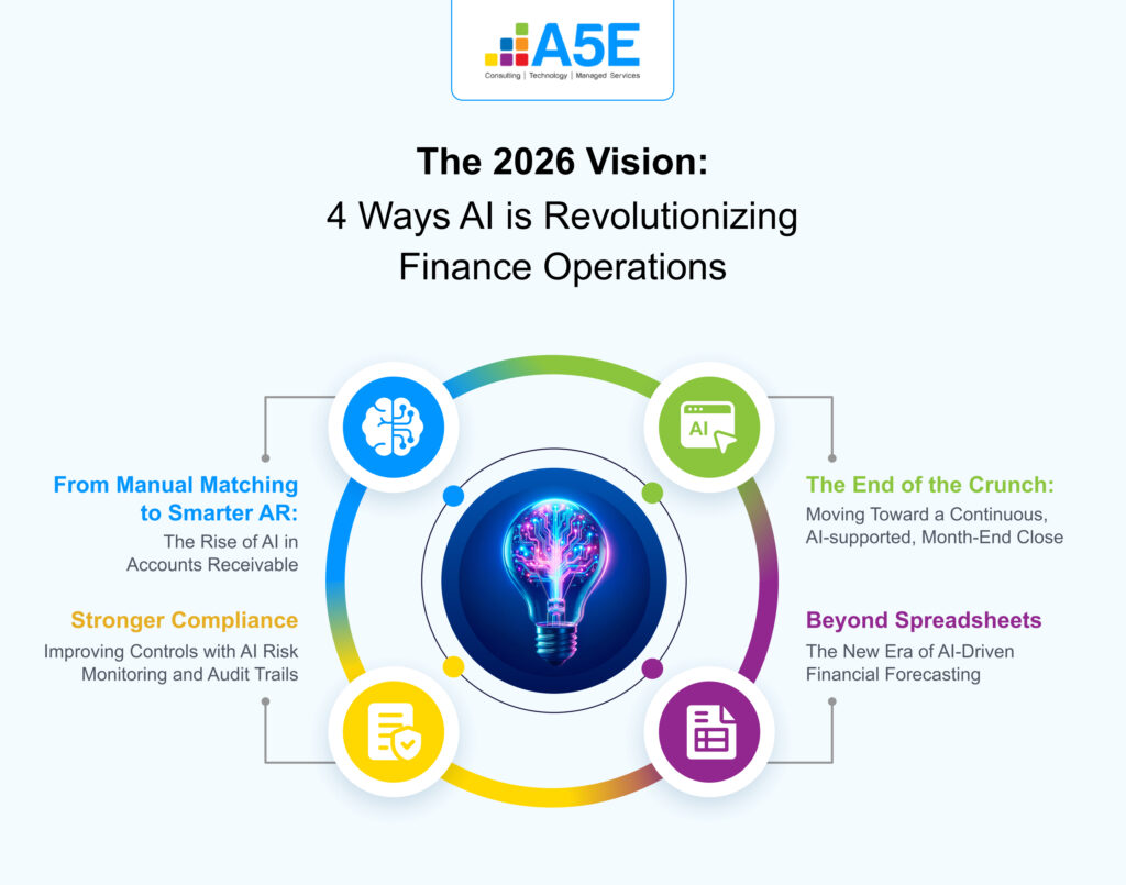 The 2026 Vision: 4 Ways AI is Revolutionizing Finance Operations