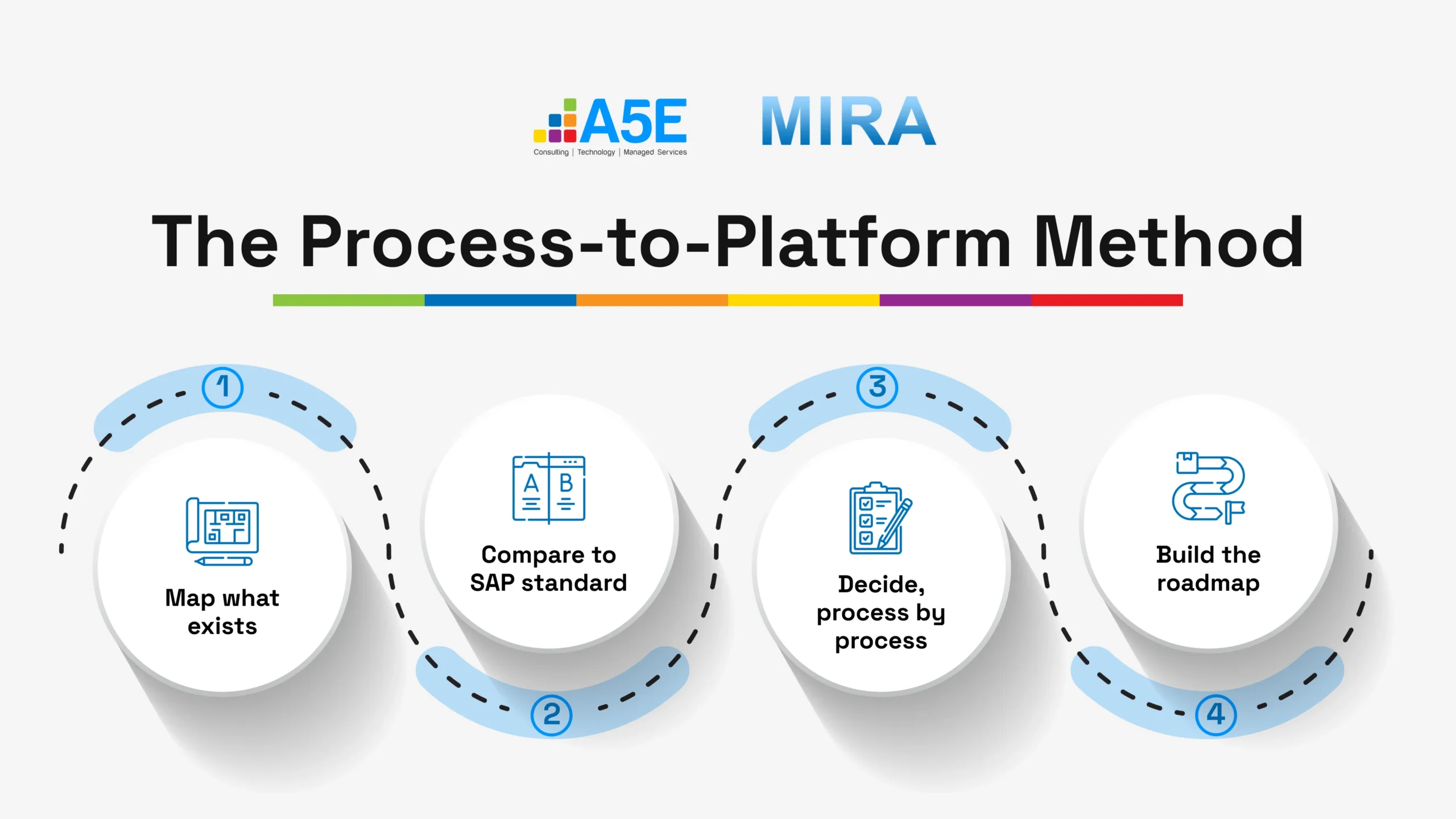 Inside the A5E SAP Custom Code Migration Suite: MIRA